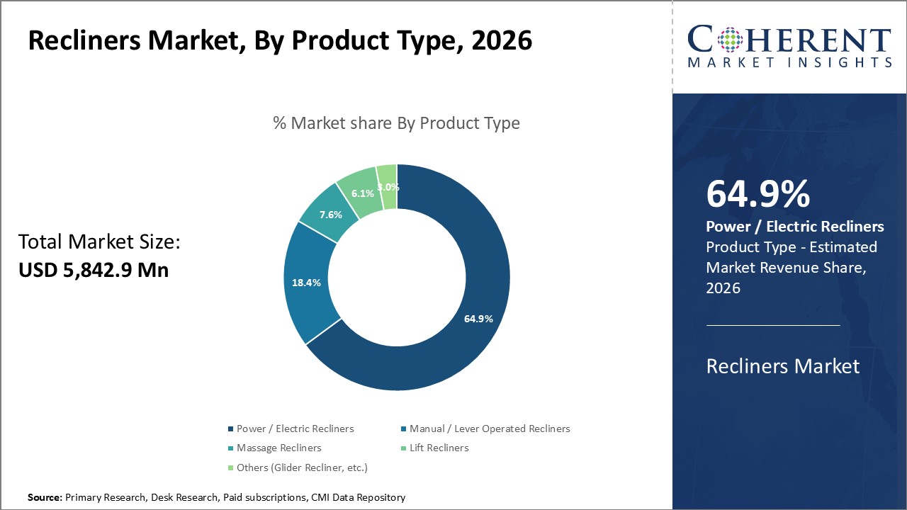 Recliners Market by Product Type 